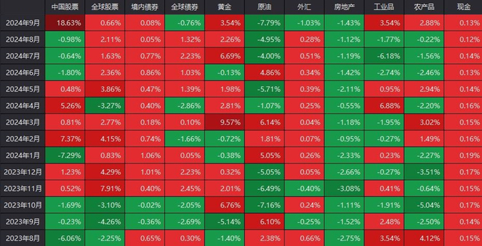 图：一线城市房地产表现