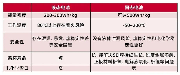 资料来源：《为全固态电池“正名”》，《 固态电池研究及发展现状》，《固态电池发展态势及研判》，山西证券研究所