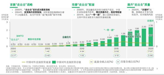 ▲中国企业走出去阶段