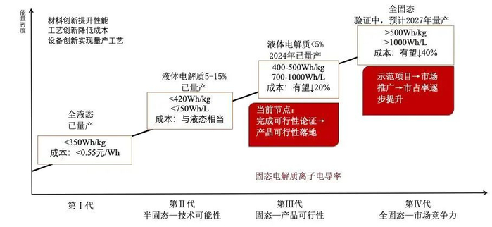 资料来源：清陶能源，北极星储能网，阳光工匠光伏网，盖世汽车，山西证券研究所