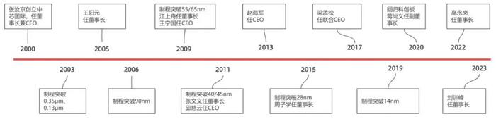 *中芯国际创立以来大事件对应时间节点