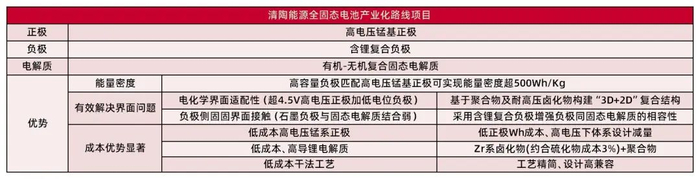 资料来源：清陶，山西证券研究所