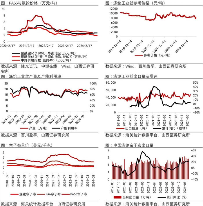 资料来源：Wind，中塑在线，隆众资讯，百川盈孚，海关统计数据平台，山西证券研究所