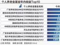 过去一个月平均涨超6.6% 半数个人养老金基金收复“业绩失地”