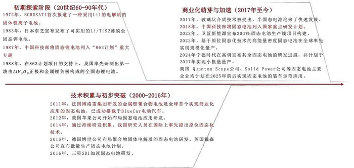 资料来源：36氪，《固态电池关键材料体系发展研究》，高工锂电，集邦新能源网，电子发烧友，山西证券研究所