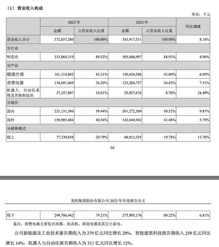 美的集团2023年的年报显示，B端板块收入提升幅度较大 / 图源：美的官网