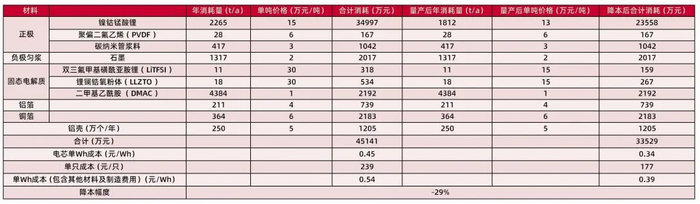 资料来源：清陶环评，百川盈孚，chemicalbook，我的钢铁网，wind，震裕科技2023年年报，山西证券研究所