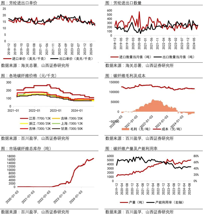 资料来源：Wind，海关总署，百川盈孚，山西证券研究所