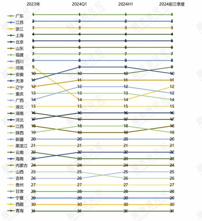 31省份外贸排名变化情况 数据来源：海关总署