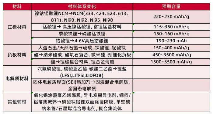 资料来源：《固态电池关键材料体系发展研究》，山西证券研究所
