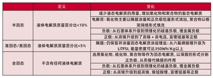 资料来源：《固态电池技术发展现状综述》，山西证券研究所