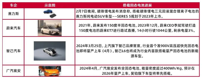资料来源：每日经济新闻，腾讯网，充电头网，方得智驾，车则，智电出行，赣锋锂电微信公众号，山西证券研究所