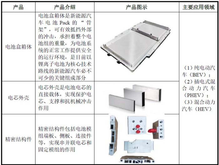 数据来源：IPO招股说明书