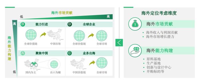 ▲中国企业出海路径