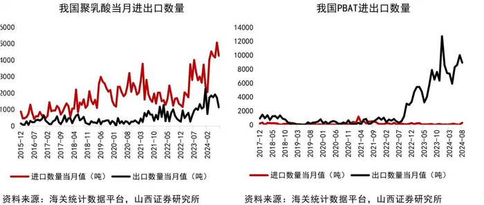 资料来源：Wind，海关统计数据平台，山西证券研究所