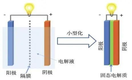 资料来源：《固态电池研究及发展现状》，山西证券研究所