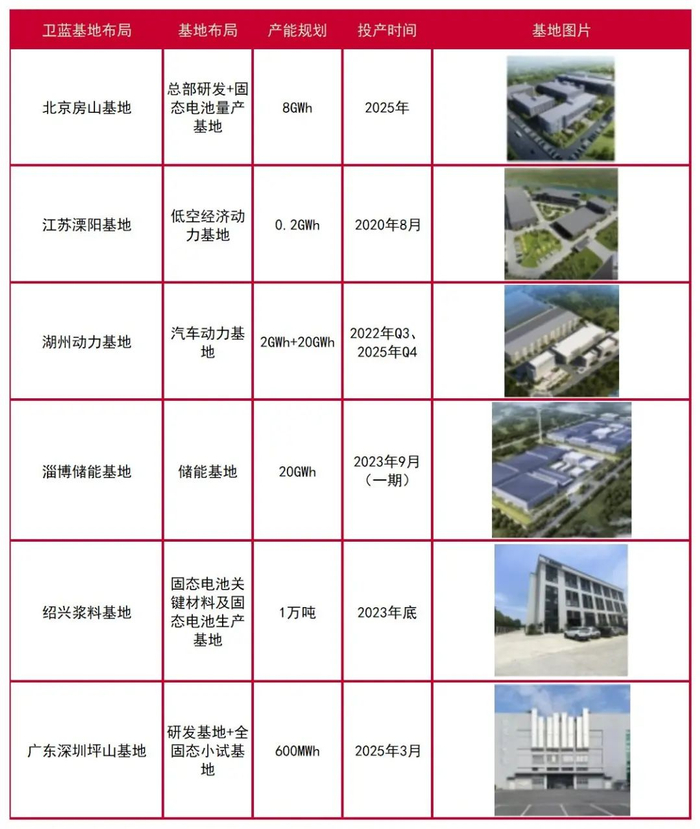 资料来源：卫蓝新能源，山西证券研究所