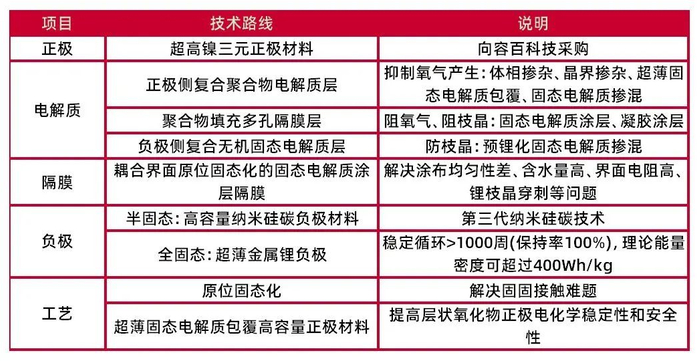 资料来源：高工锂电，卫蓝新能源，山西证券研究所