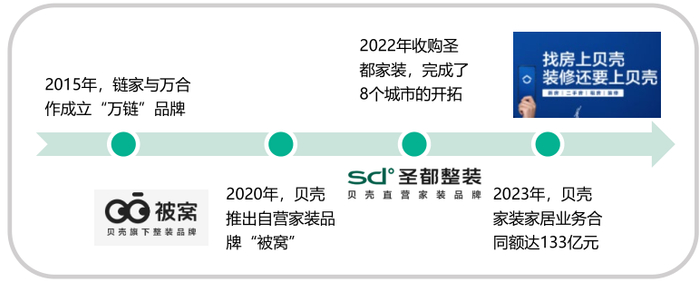 来源：贝壳，虎嗅智库