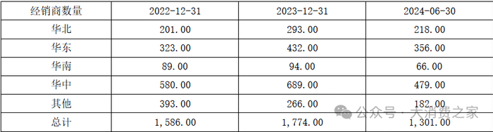 数据来源：同花顺iFinD、大消费之家。