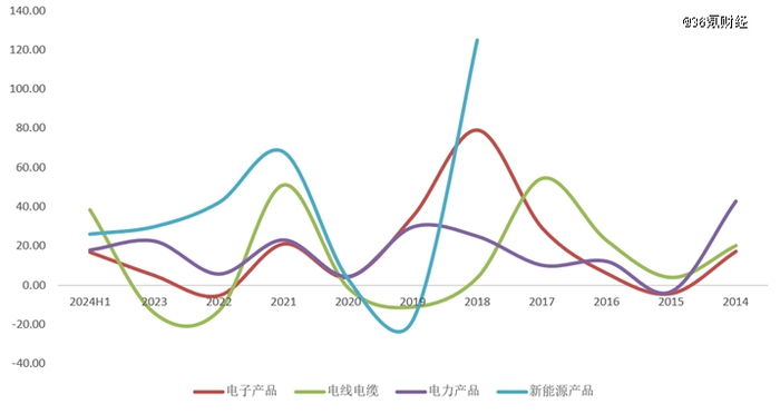 图：沃尔核材各业务收入增速  资料来源：Wind、36氪整理