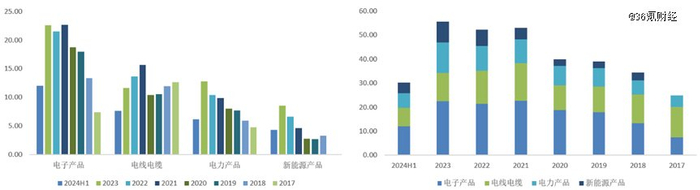 图：沃尔核材各业务收入变化  资料来源：Wind、36氪整理