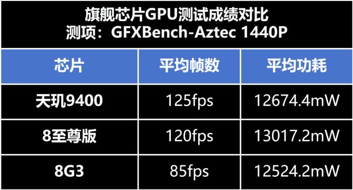 不论是极限性能还是日常使用,天玑9400的G925都是吊打竞品一路稳赢,拿下性能、能效双冠,是当之无愧的GPU王者。