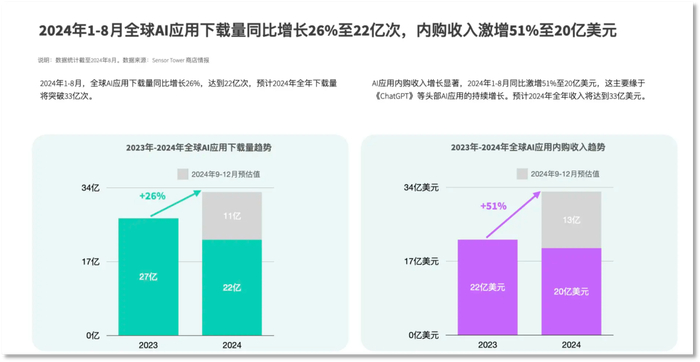 2024年AI应用收入急速上涨 图片来源：SensorTower