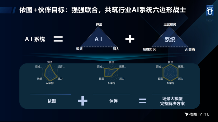 此外，依图万象品牌正式发布，且正式发布依图万象系列产品：