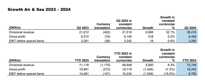 DSV空运和海运业务板块第三季度和前三季度主要业绩数据