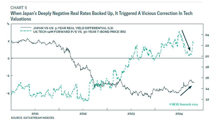 注：绿线为科技技远期市盈率 黑线为日美3年期实际利率差