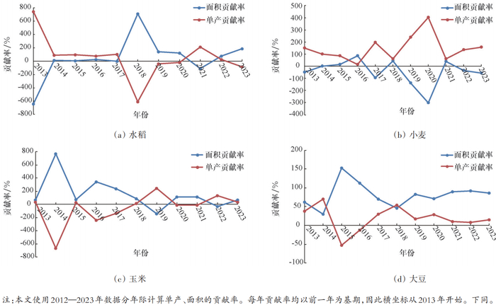 图1 2012—2023年四大粮食作物面积贡献率与单产贡献率年际变化