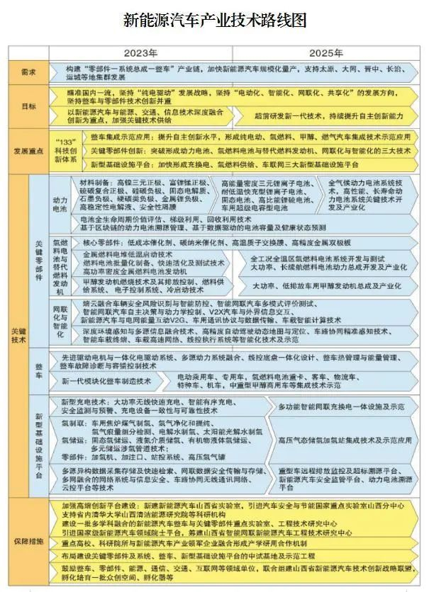 【山证产业研究】山西清洁能源专题---新能源汽车产业链