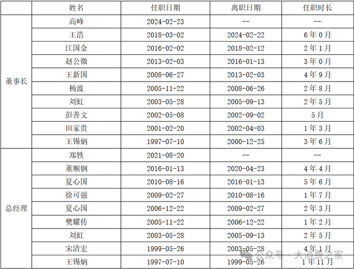资料来源：Wind、大消费之家。