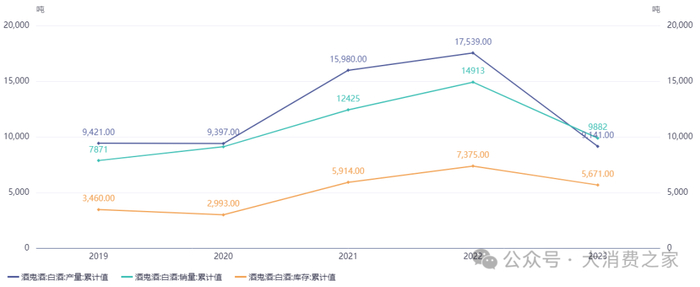 图2 酒鬼酒产量、销量、库存。资料来源：同花顺iFinD、大消费之家。