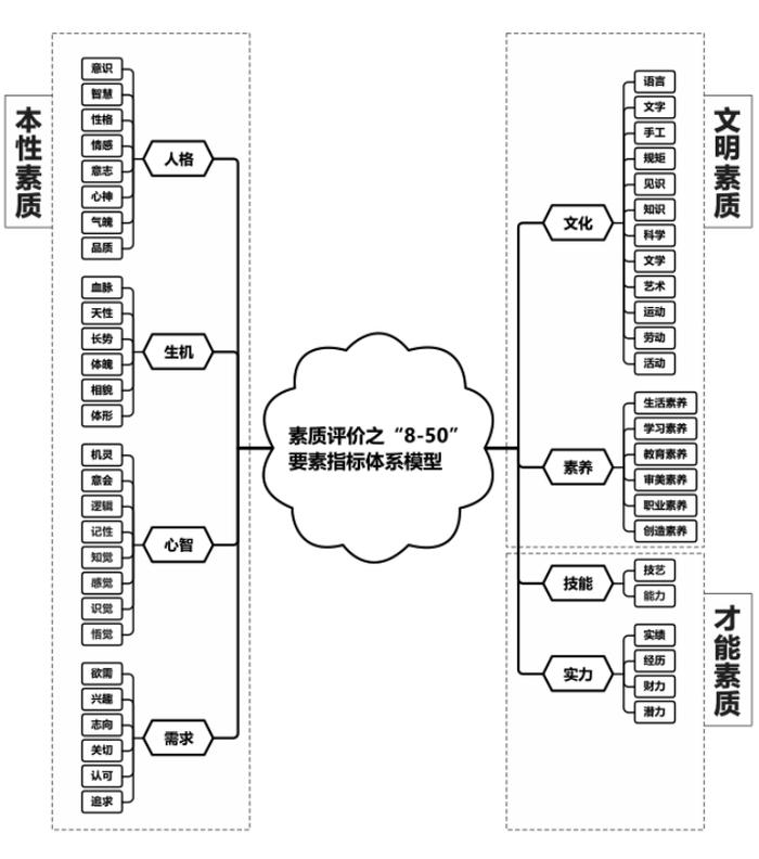 “8-50”要素指标体系模型图