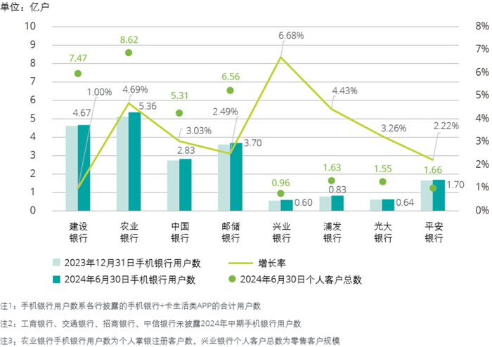 图：手机银行月活用户数