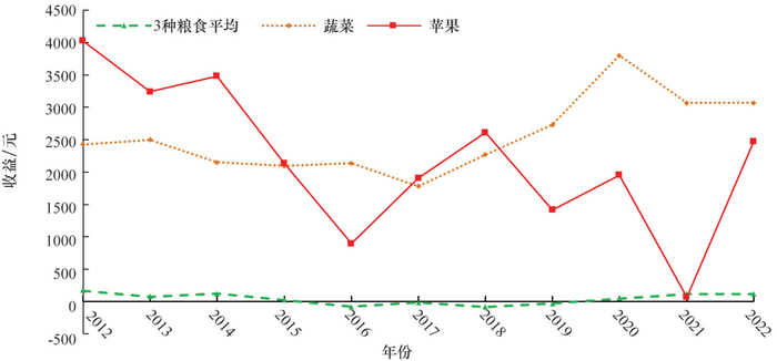 图2 2012—2022年粮食作物与经济作物每亩净利润