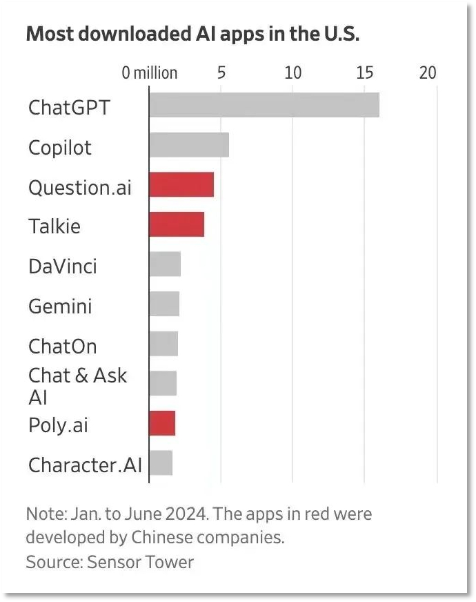 2024年美国AI应用市场上半年下载量数据图片来源：Sensor Tower