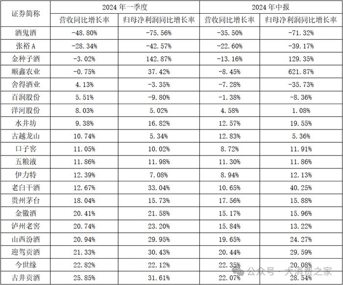 数据来源：同花顺iFinD、大消费之家。