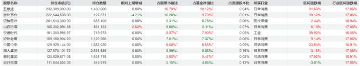 说明：景顺长城内需增长三季报重仓股 来源：Wind