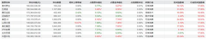 说明：景顺长城集英成长两年三季报重仓股 来源：Wind