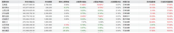 说明：景顺长城绩优成长三季报重仓股 来源：Wind