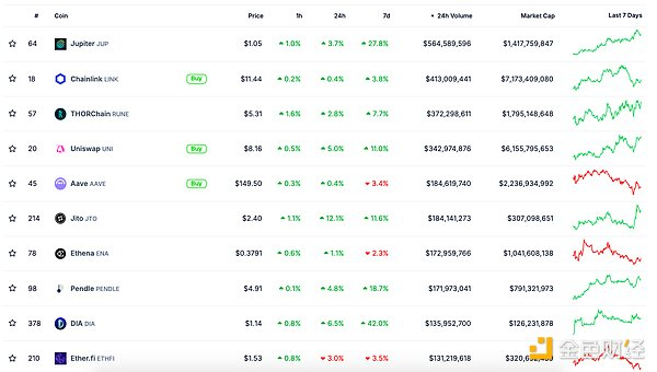 过去24小时去中心化交易所的交易量 数据来源：coingecko