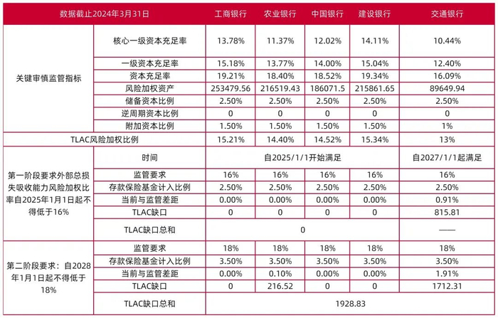 资料来源：Wind，《全球系统重要性银行总损失吸收能力管理办法》，山西证券研究所
