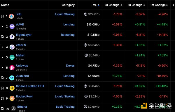 DeFi项目锁定资产前十排名及锁仓量 数据来源：defillama