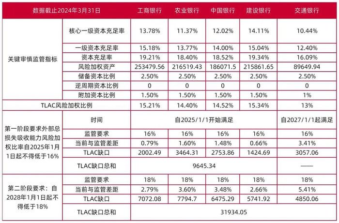 资料来源：Wind，《全球系统重要性银行总损失吸收能力管理办法》，山西证券研究所