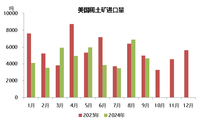 数据来源：海关总署
