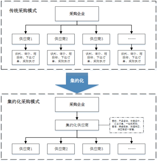 资料来源：公司招股说明书