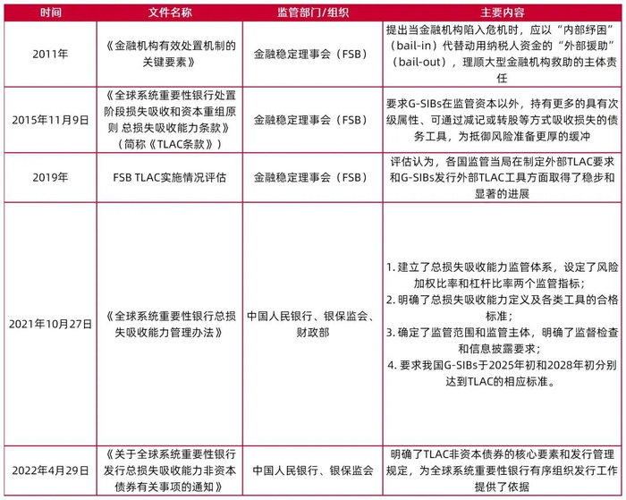 资料来源：FSB，中国人民银行，银保监会，财政部，山西证券研究所